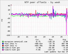 Пример настройки локального NTP сервера для работы с устройствами NetPing Часы с синхронизацией по ntp